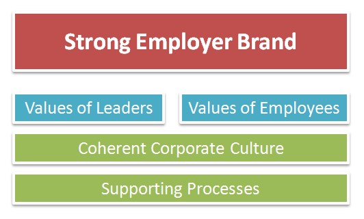 employer branding build up